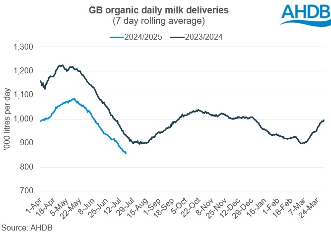 Organic daily deliveries GB graph 